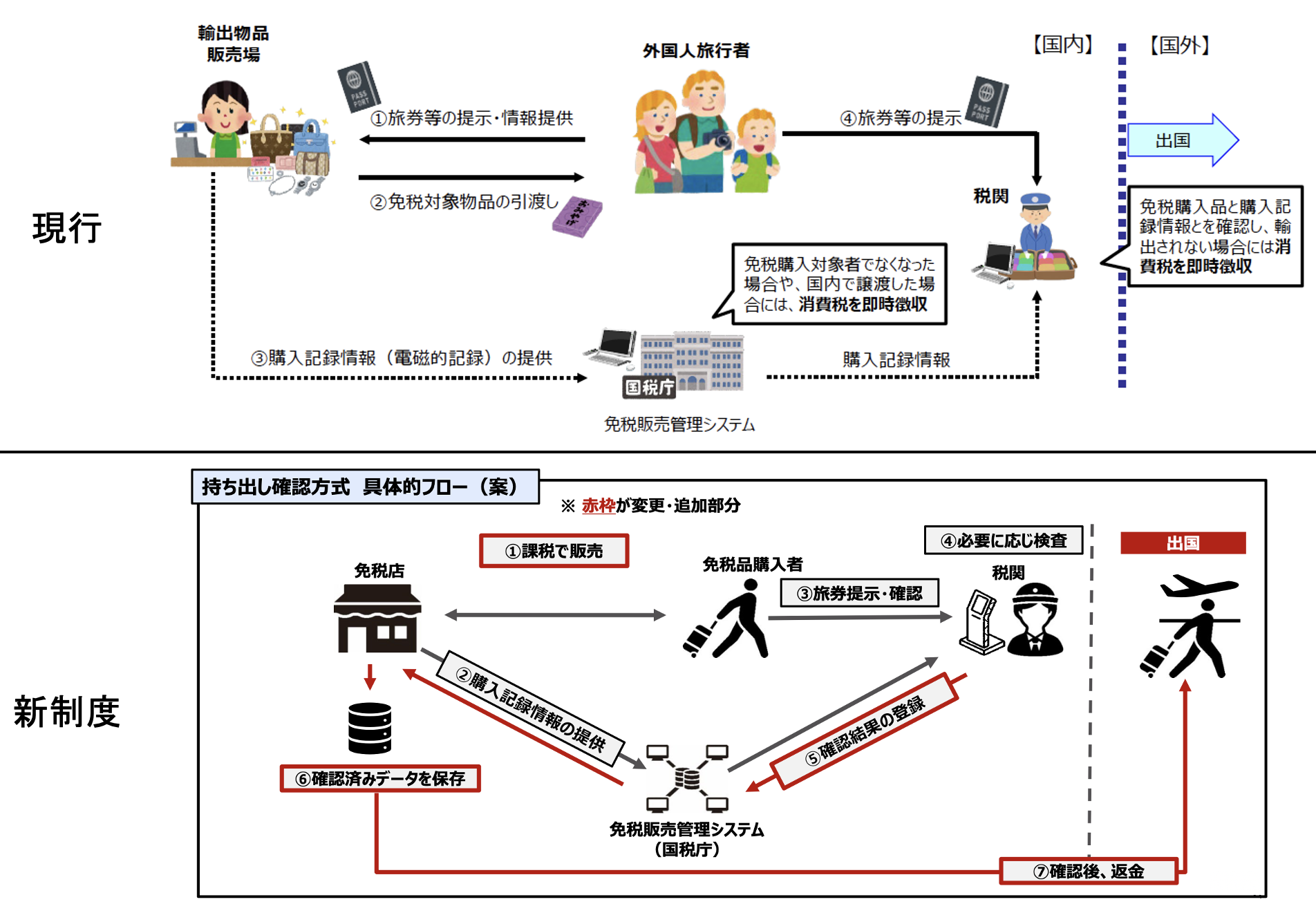 【免税制度の改定】新制度への方向性 | 免税制度整備推進機構